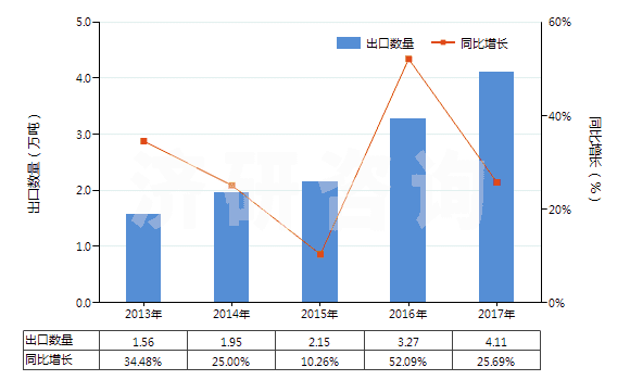 2013-2017年中國(guó)其他經(jīng)摻雜用于工業(yè)的晶體切片(包括經(jīng)摻雜用于電子工業(yè)的化學(xué)元素及化合物)(HS38180090)出口量及增速統(tǒng)計(jì)